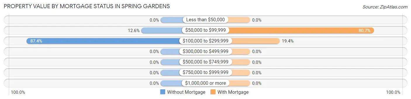 Property Value by Mortgage Status in Spring Gardens