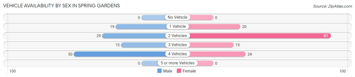 Vehicle Availability by Sex in Spring Gardens