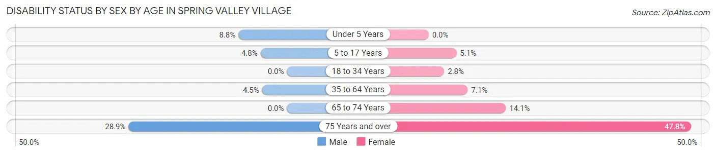 Disability Status by Sex by Age in Spring Valley Village