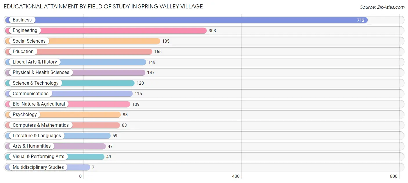 Educational Attainment by Field of Study in Spring Valley Village