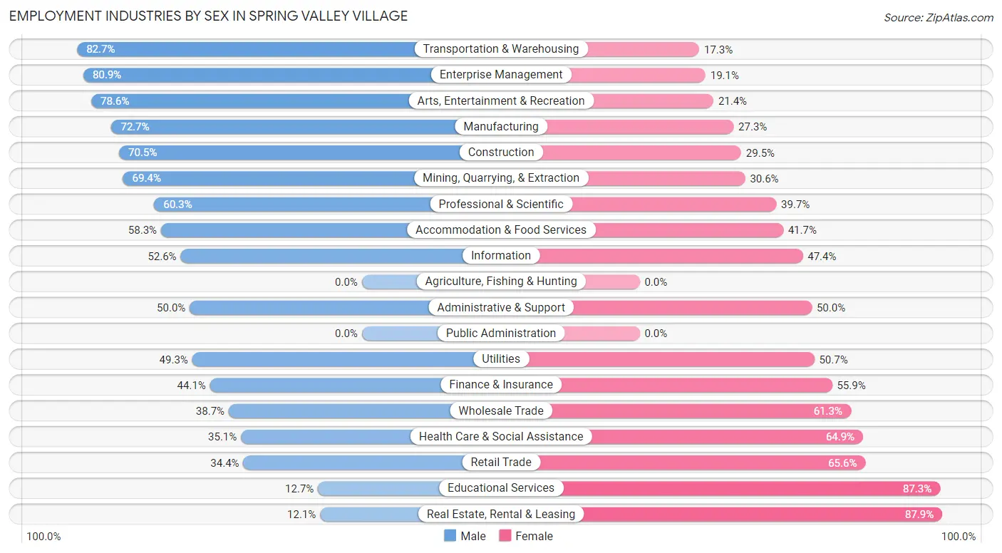 Employment Industries by Sex in Spring Valley Village
