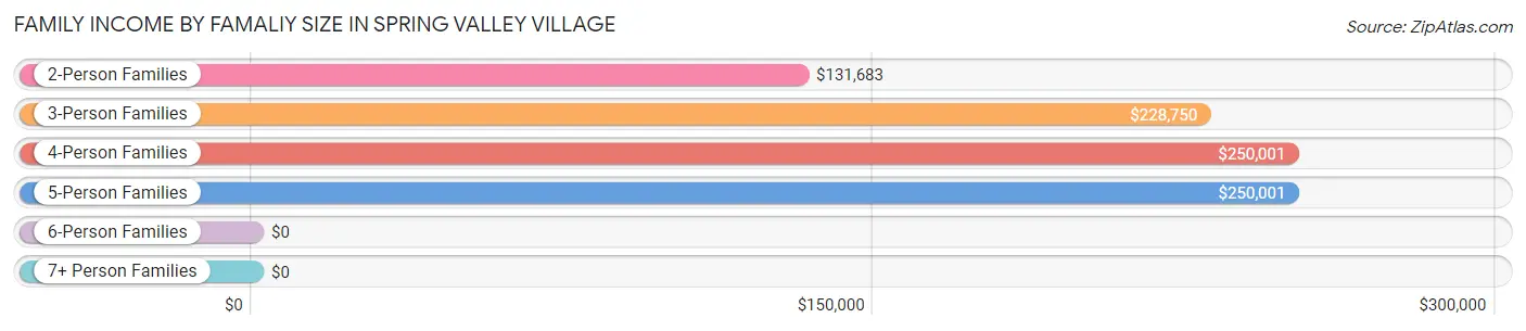 Family Income by Famaliy Size in Spring Valley Village