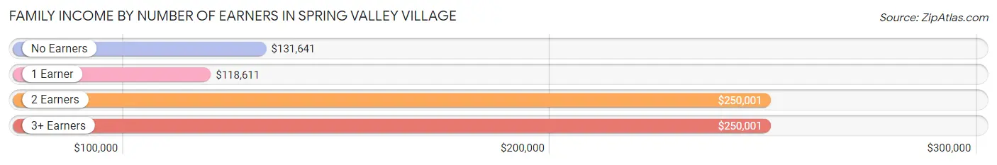 Family Income by Number of Earners in Spring Valley Village