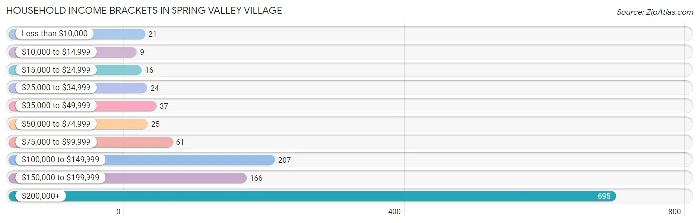 Household Income Brackets in Spring Valley Village