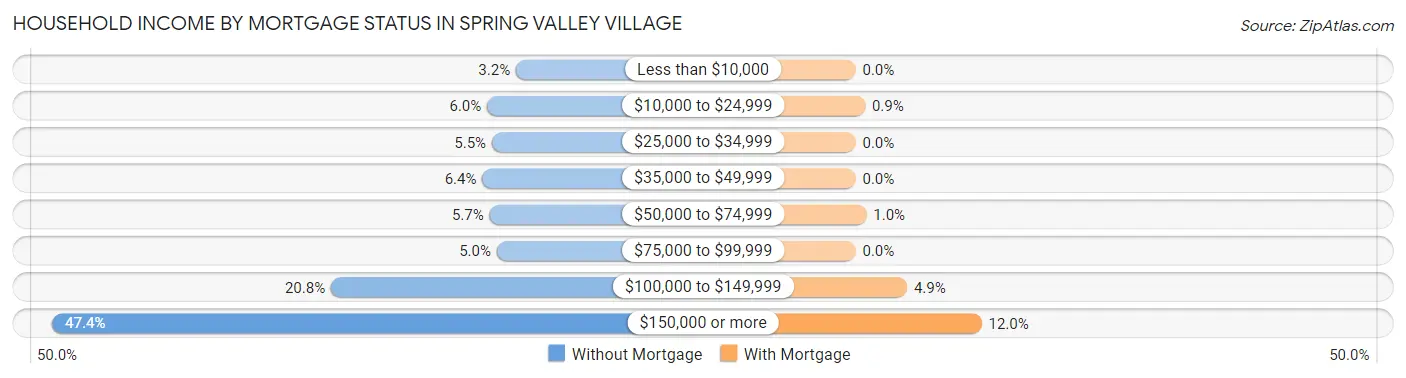 Household Income by Mortgage Status in Spring Valley Village