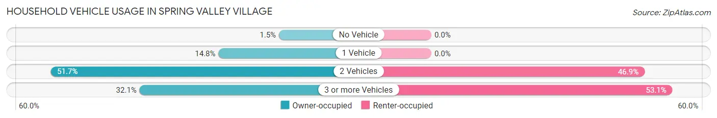 Household Vehicle Usage in Spring Valley Village