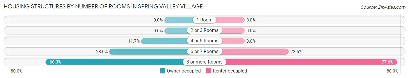 Housing Structures by Number of Rooms in Spring Valley Village