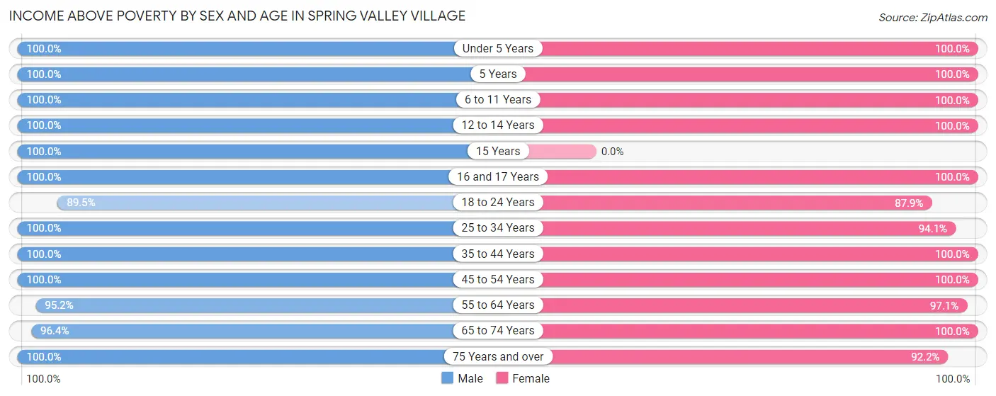 Income Above Poverty by Sex and Age in Spring Valley Village