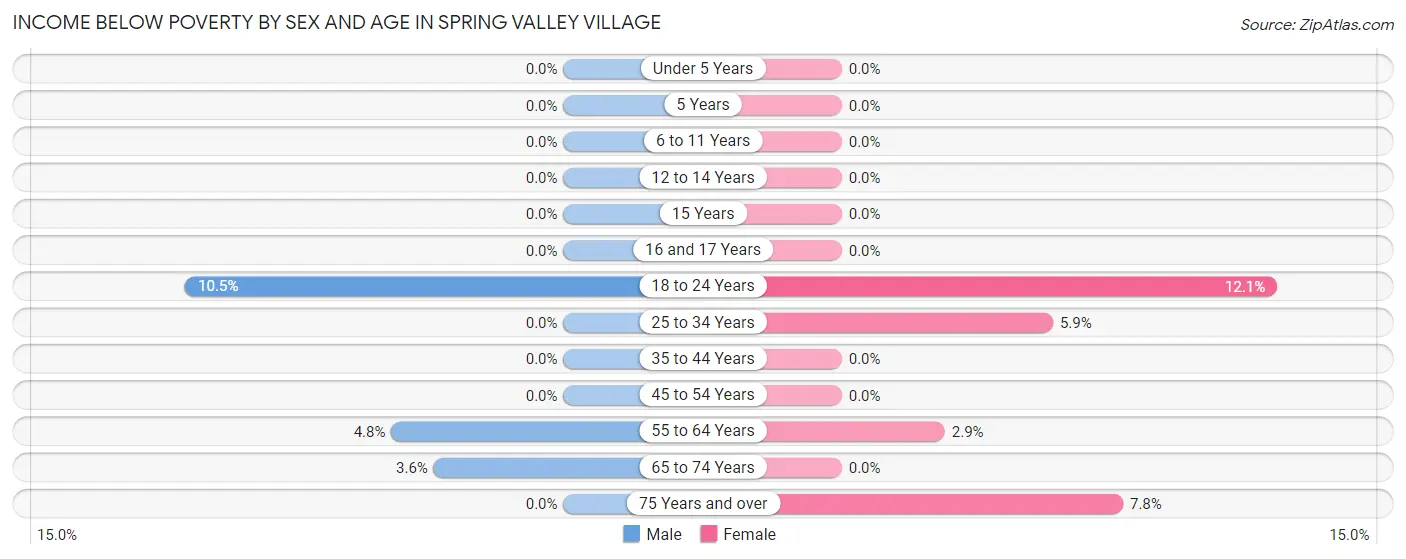 Income Below Poverty by Sex and Age in Spring Valley Village