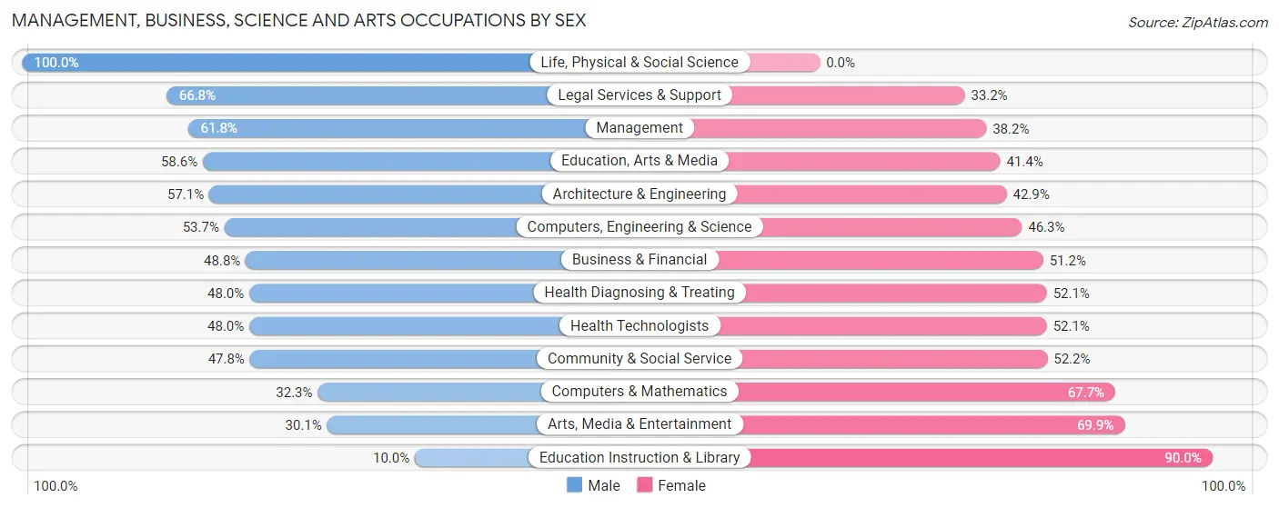 Management, Business, Science and Arts Occupations by Sex in Spring Valley Village