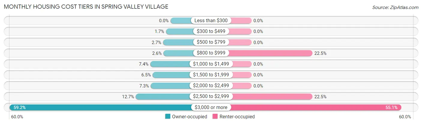 Monthly Housing Cost Tiers in Spring Valley Village
