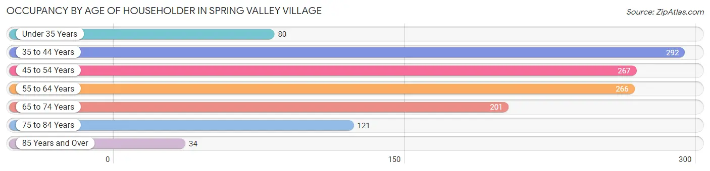 Occupancy by Age of Householder in Spring Valley Village