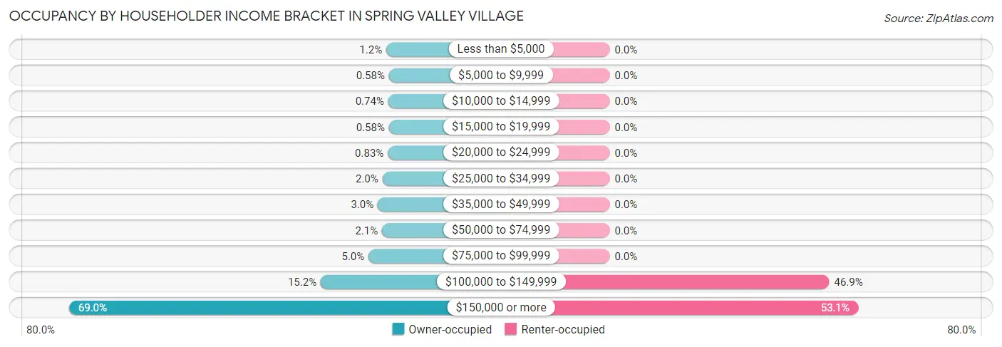Occupancy by Householder Income Bracket in Spring Valley Village
