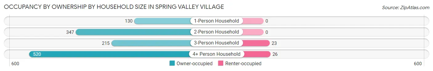 Occupancy by Ownership by Household Size in Spring Valley Village