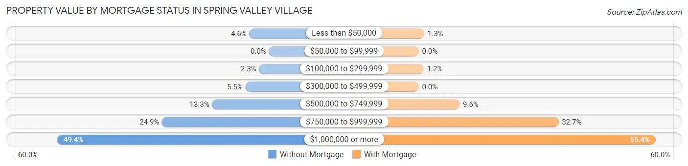 Property Value by Mortgage Status in Spring Valley Village