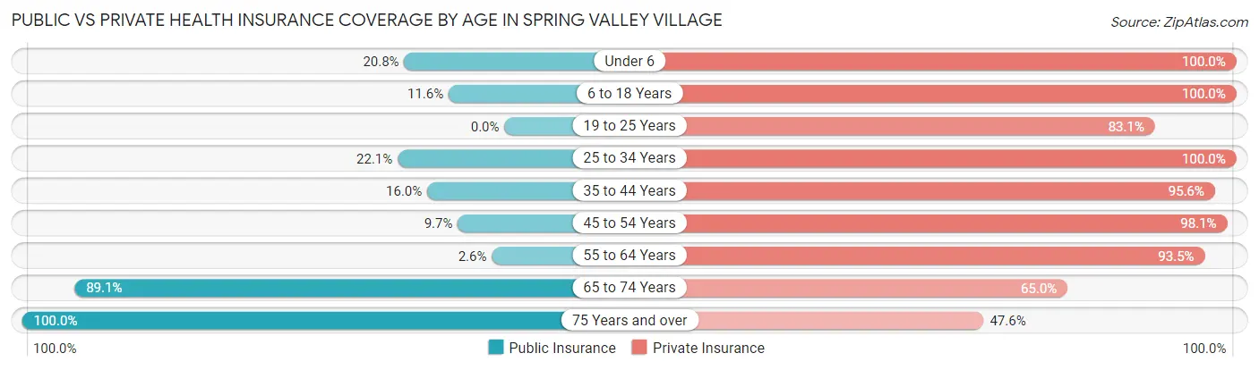 Public vs Private Health Insurance Coverage by Age in Spring Valley Village