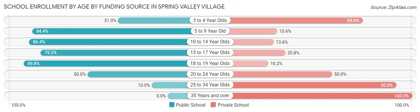 School Enrollment by Age by Funding Source in Spring Valley Village
