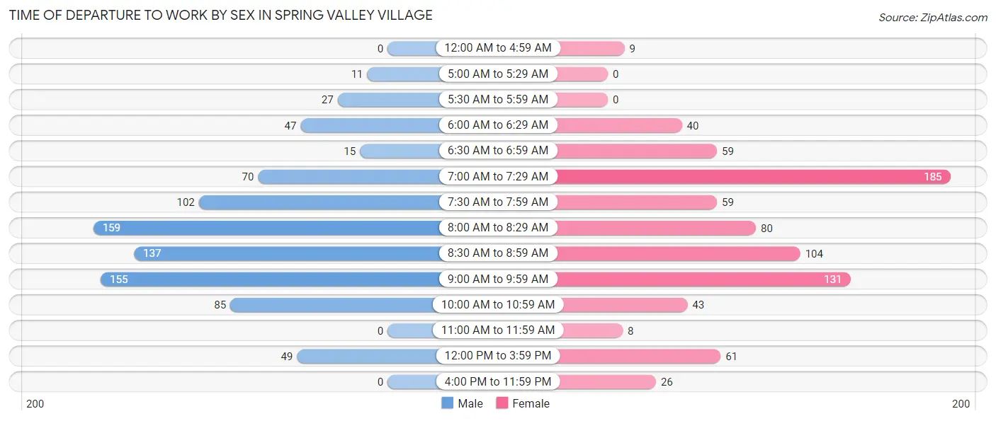Time of Departure to Work by Sex in Spring Valley Village