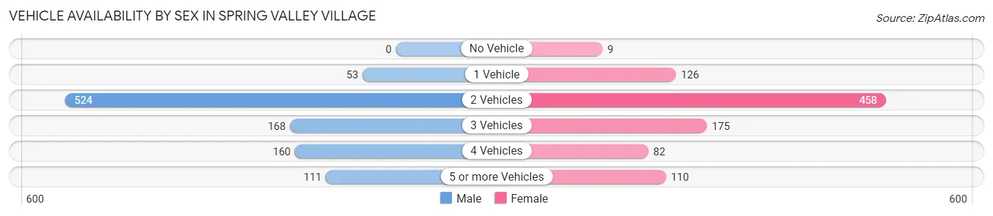 Vehicle Availability by Sex in Spring Valley Village