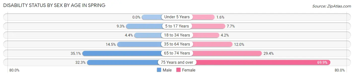 Disability Status by Sex by Age in Spring