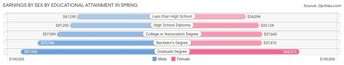 Earnings by Sex by Educational Attainment in Spring