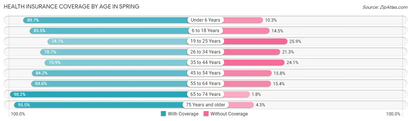 Health Insurance Coverage by Age in Spring