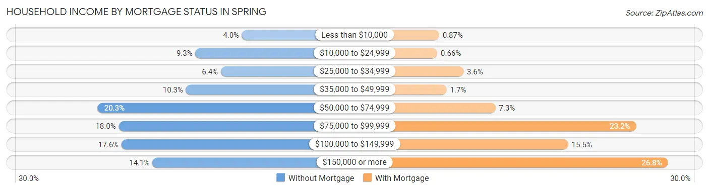 Household Income by Mortgage Status in Spring