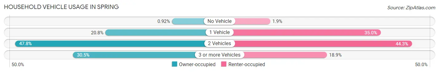 Household Vehicle Usage in Spring