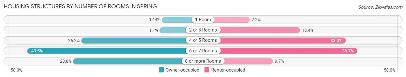 Housing Structures by Number of Rooms in Spring