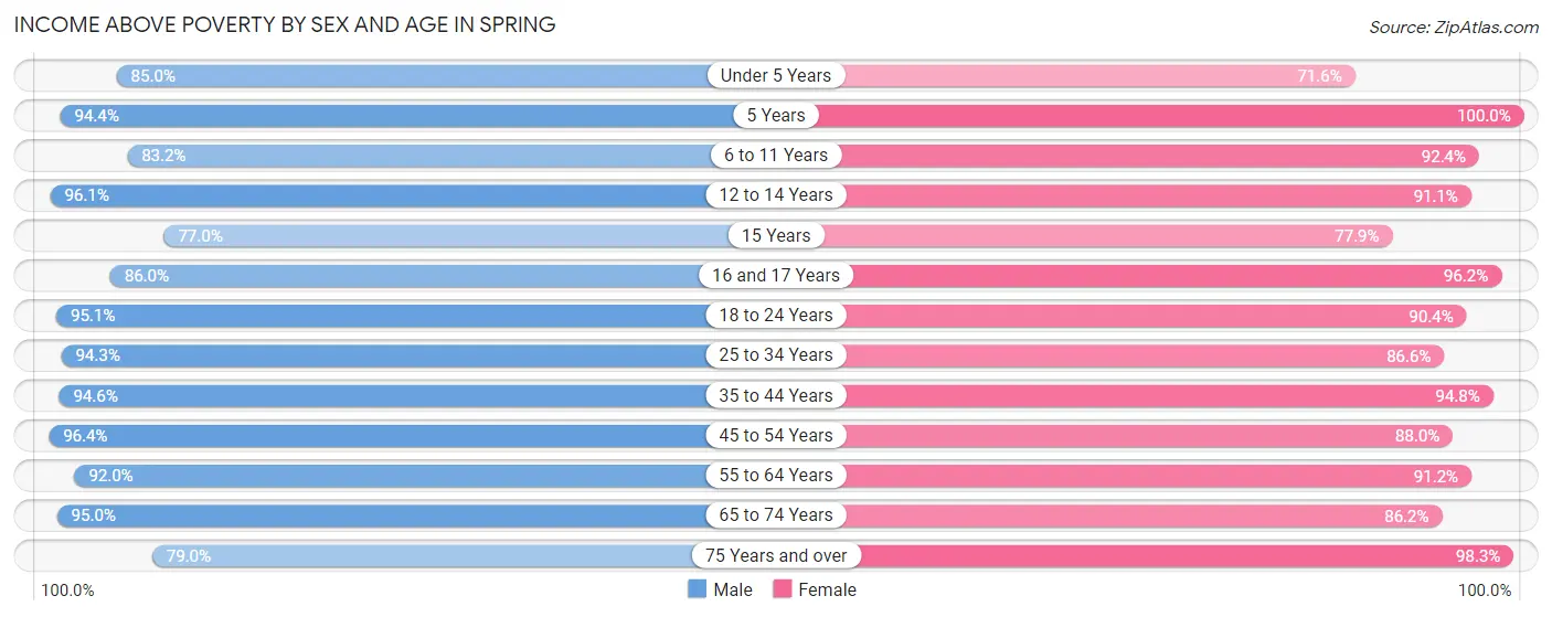 Income Above Poverty by Sex and Age in Spring