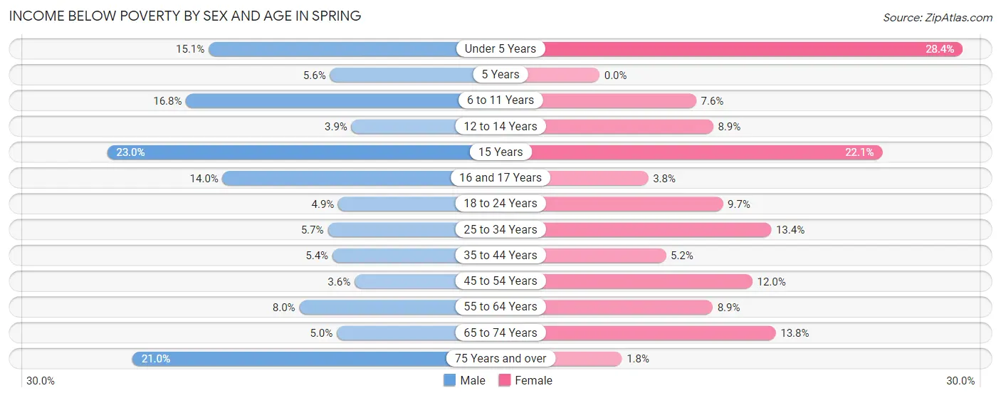 Income Below Poverty by Sex and Age in Spring