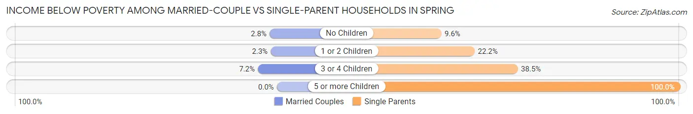 Income Below Poverty Among Married-Couple vs Single-Parent Households in Spring