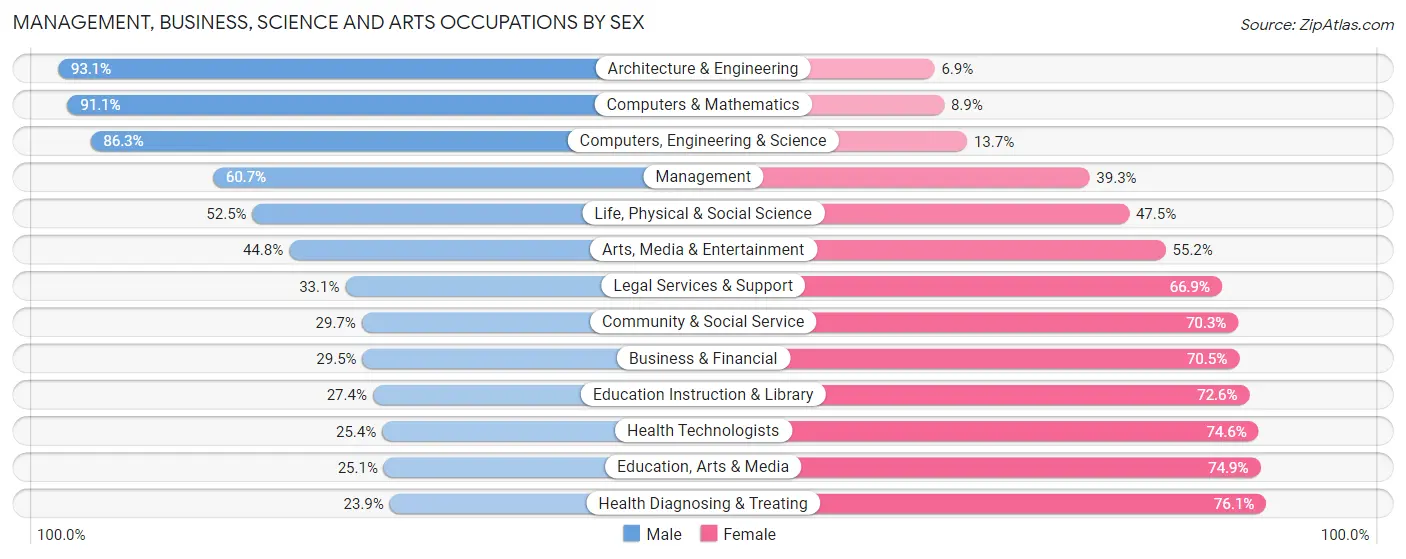 Management, Business, Science and Arts Occupations by Sex in Spring