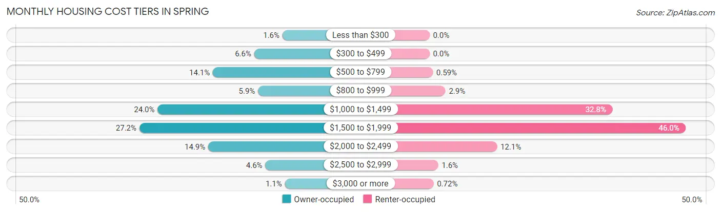 Monthly Housing Cost Tiers in Spring