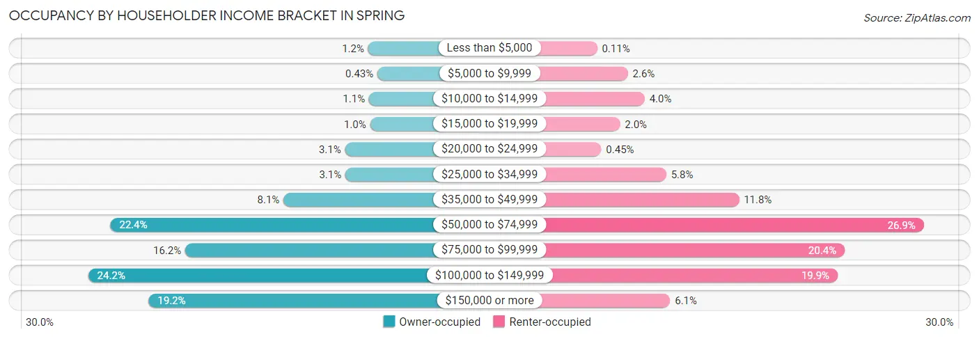Occupancy by Householder Income Bracket in Spring