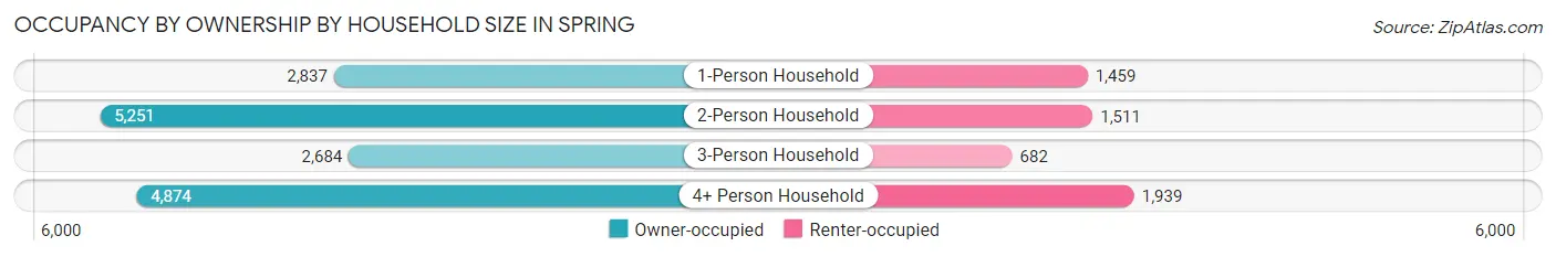 Occupancy by Ownership by Household Size in Spring