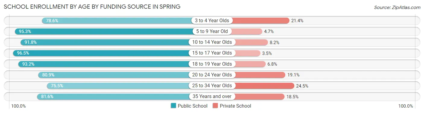 School Enrollment by Age by Funding Source in Spring