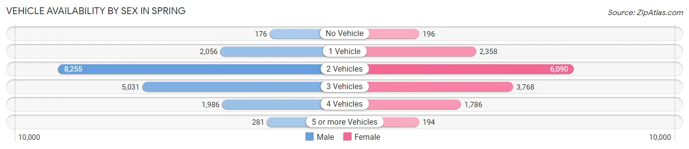 Vehicle Availability by Sex in Spring