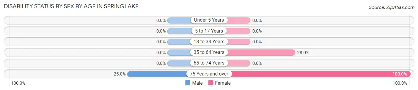 Disability Status by Sex by Age in Springlake