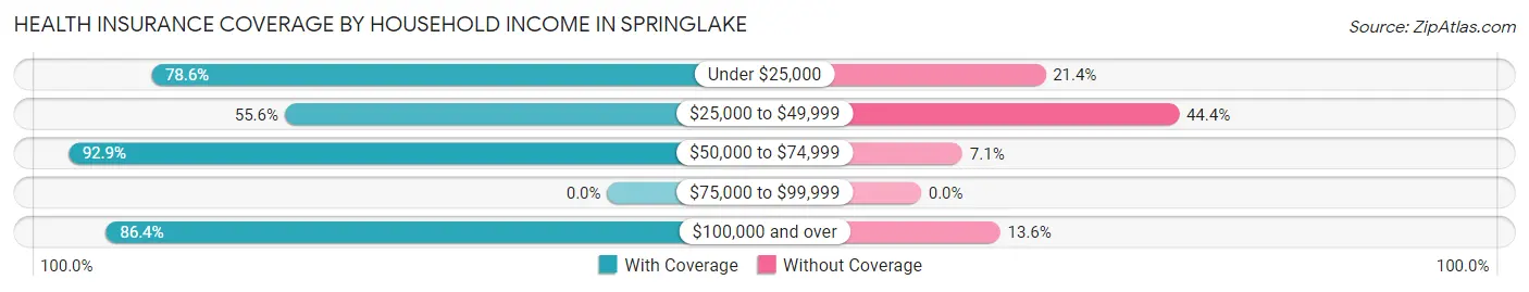 Health Insurance Coverage by Household Income in Springlake