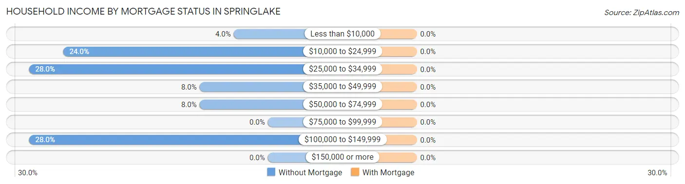Household Income by Mortgage Status in Springlake