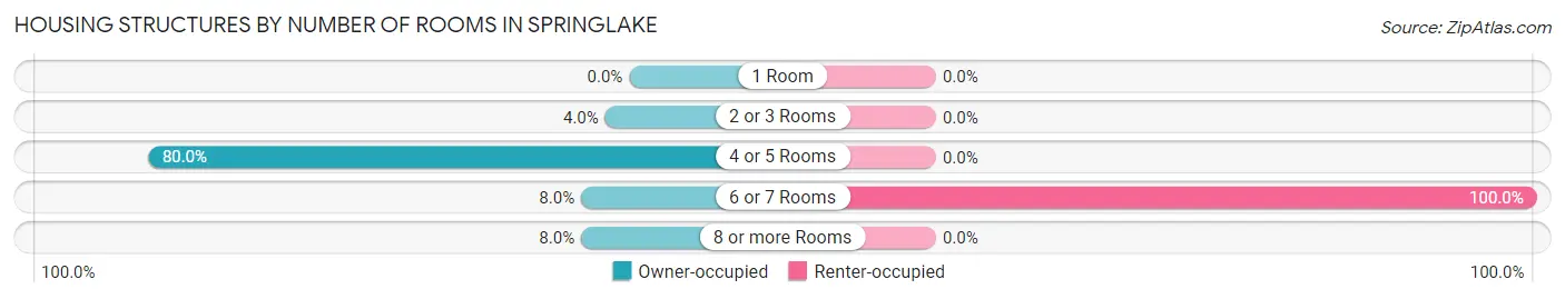Housing Structures by Number of Rooms in Springlake