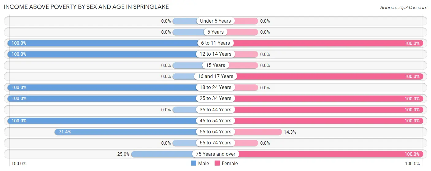 Income Above Poverty by Sex and Age in Springlake