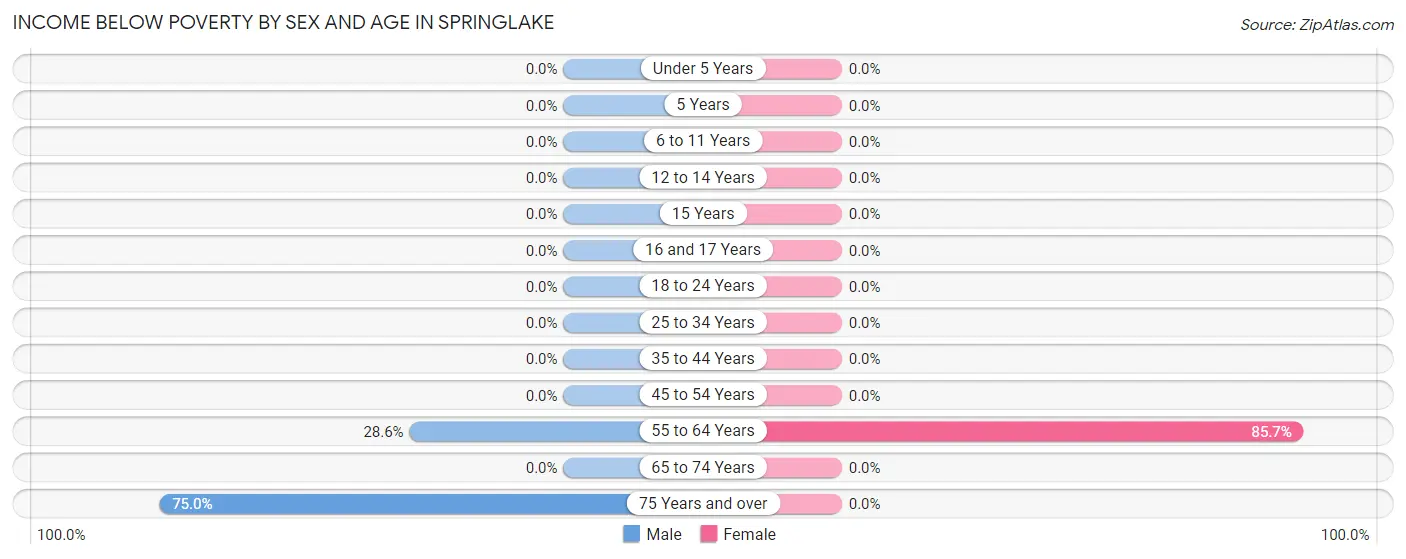 Income Below Poverty by Sex and Age in Springlake