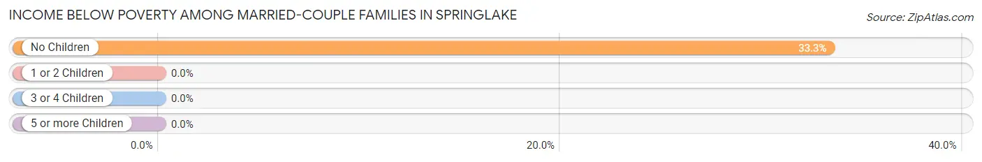 Income Below Poverty Among Married-Couple Families in Springlake