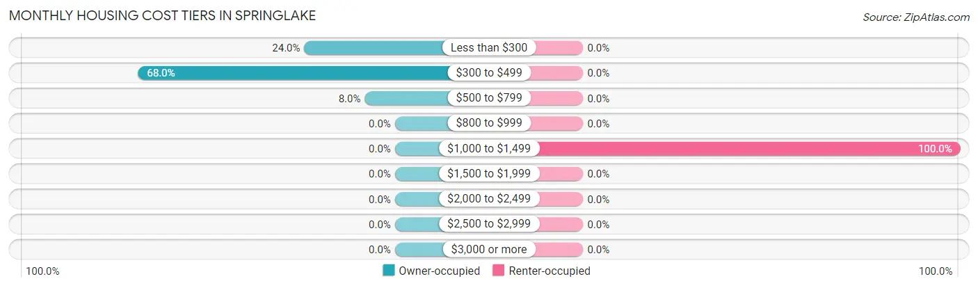 Monthly Housing Cost Tiers in Springlake