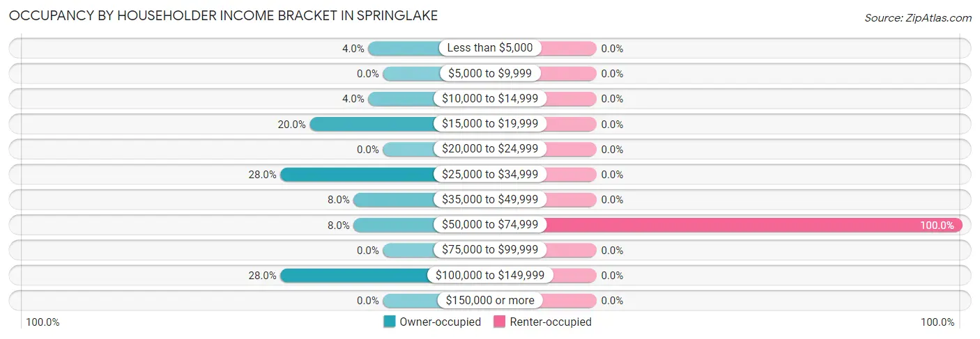 Occupancy by Householder Income Bracket in Springlake