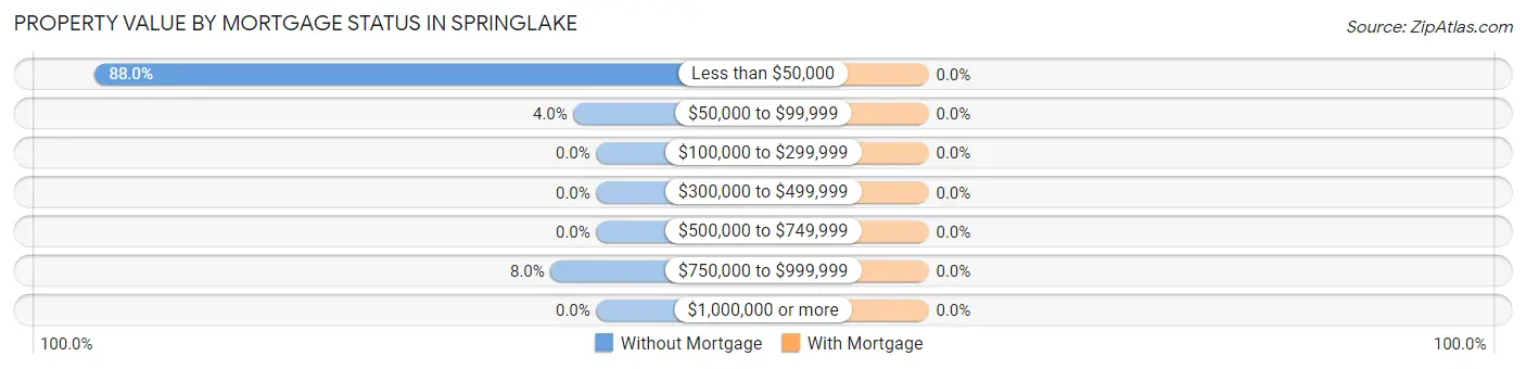 Property Value by Mortgage Status in Springlake