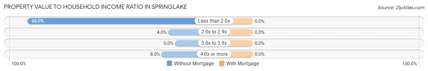 Property Value to Household Income Ratio in Springlake