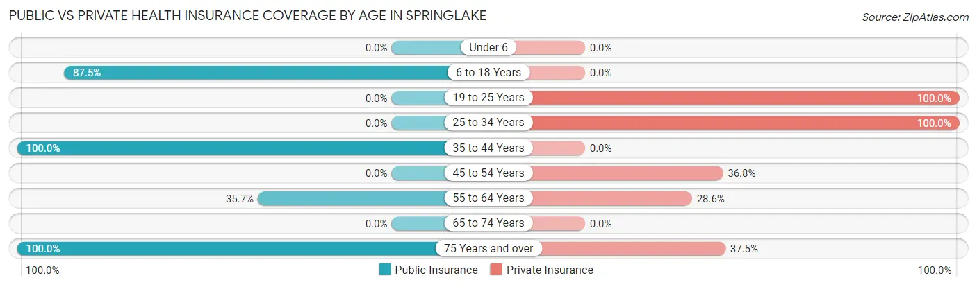 Public vs Private Health Insurance Coverage by Age in Springlake